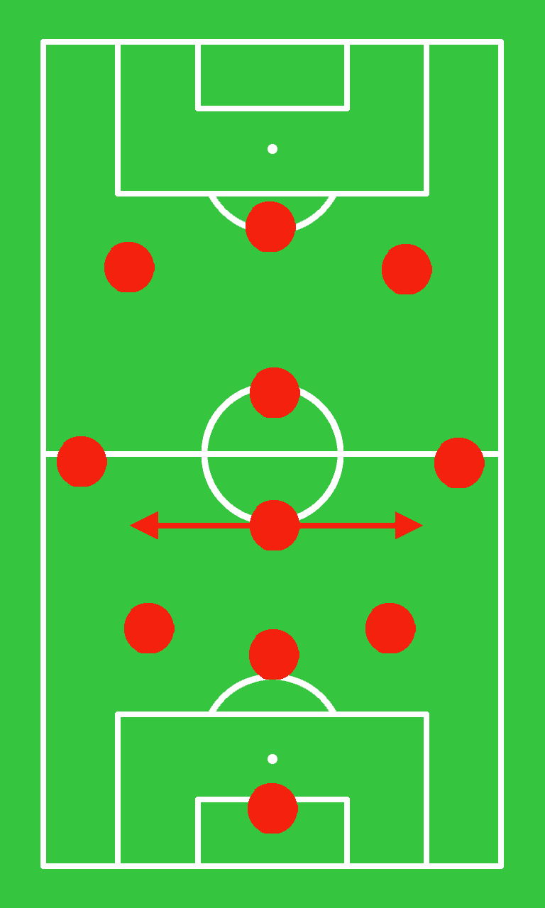 3-4-3: Areas covered by the defensive and outside midfielders. These three players are pivotal in defense.