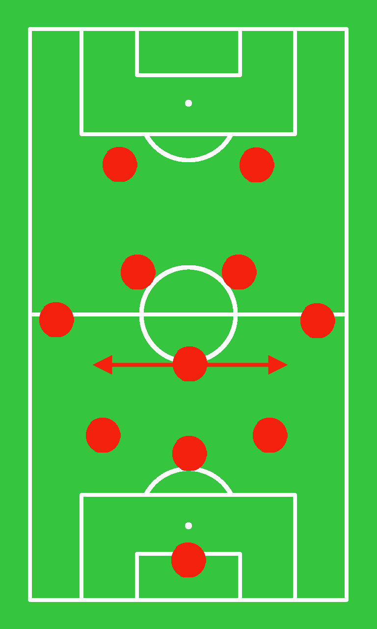 3-5-2: The defensive midfielder is especially important in leading the defense.