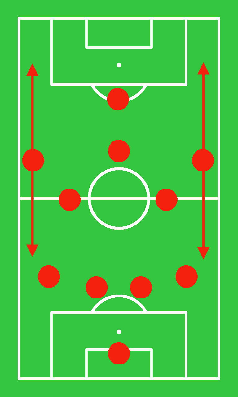 4-5-1: Outside midfielders cover a lot of ground and must be actively involved in the attack.