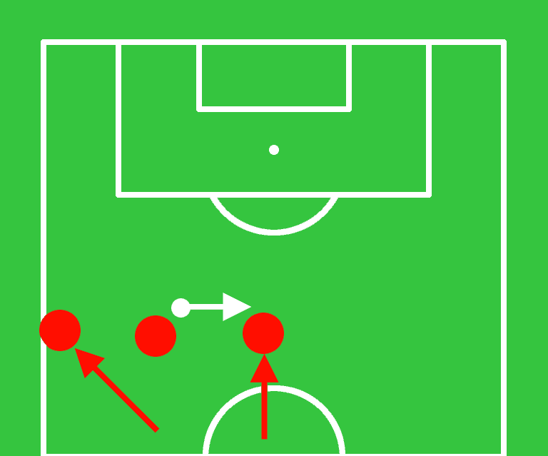 3. The ball is passed to the opposite side