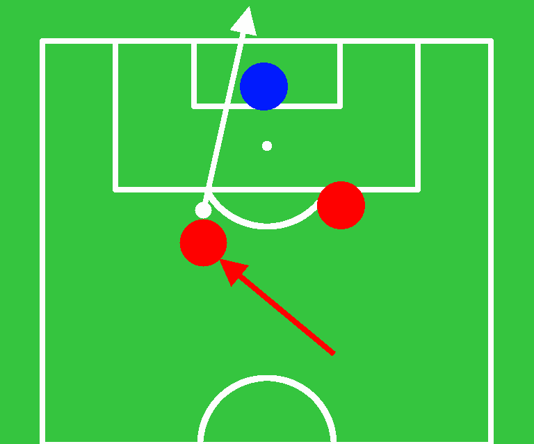 2. The attacker receives the pass and shooots from outside of the box